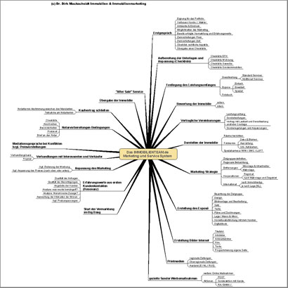 ImmobilienMarketing